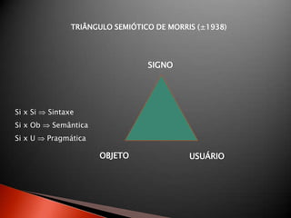 SIGNO
OBJETO USUÁRIO
TRIÂNGULO SEMIÓTICO DE MORRIS (±1938)
Si x Si Sintaxe
Si x Ob Semântica
Si x U Pragmática
 