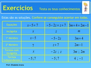 Exercícios  Testa os teus conhecimentos Estas são as soluções.  Confere se conseguiste acertar em todas. Prof. Elisabete Arana Equações Incógnita 1º Membro 2º Membro Termos com incógnita Termos Independentes 