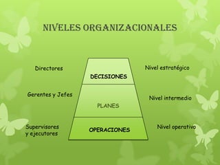 NIVELES ORGANIZACIONALES



   Directores                    Nivel estratégico
                   DECISIONES


Gerentes y Jefes
                                  Nivel intermedio
                     PLANES


Supervisores                         Nivel operativo
                   OPERACIONES
y ejecutores
 