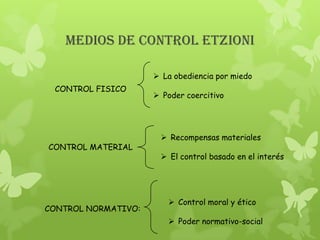 MEDIOS DE CONTROL ETZIONI

                      La obediencia por miedo
 CONTROL FISICO
                      Poder coercitivo




                       Recompensas materiales
CONTROL MATERIAL
                       El control basado en el interés




                         Control moral y ético
CONTROL NORMATIVO:
                         Poder normativo-social
 