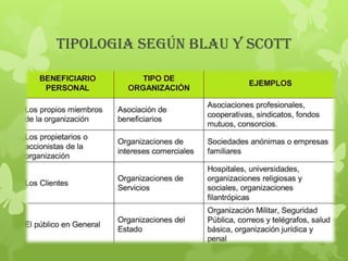 TIPOLOGIA SEGÚN BLAU Y SCOTT
 