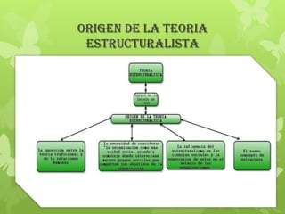 ORIGEN DE LA TEORIA
 ESTRUCTURALISTA
 