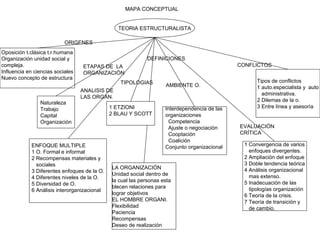 MAPA CONCEPTUAL

TEORIA ESTRUCTURALISTA
ORIGENES
Oposición t.clásica t.r.humana
Organización unidad social y
compleja.
Influencia en ciencias sociales
Nuevo concepto de estructura

Naturaleza
Trabajo
Capital
Organización

DEFINICIONES
CONFLICTOS

ETAPAS DE LA
ORGANIZACIÓN
TIPOLOGIAS
ANALISIS DE
LAS ORGAN.

ENFOQUE MULTIPLE
1 O. Formal e informal
2 Recompensas materiales y
sociales
3 Diferentes enfoques de la O.
4 Diferentes niveles de la O.
5 Diversidad de O.
6 Análisis interorganizacional

1 ETZIONI
2 BLAU Y SCOTT

AMBIENTE O.

Interdependencia de las
organizaciones
Competencia
Ajuste o negociación
Cooptación
Coalición
Conjunto organizacional

LA ORGANIZACIÓN
Unidad social dentro de
la cual las personas esta
blecen relaciones para
lograr objetivos
EL HOMBRE ORGANI.
Flexibilidad
Paciencia
Recompensas
Deseo de realización

Tipos de conflictos
1 auto.especialista y auto
administrativa.
2 Dilemas de la o.
3 Entre línea y asesoría

EVALUACIÓN
CRÍTICA
1 Convergencia de varios
enfoques divergentes.
2 Ampliación del enfoque
3 Doble tendencia teórica
4 Análisis organizacional
mas extenso.
5 Inadecuación de las
tipologías organización
6 Teoría de la crisis.
7 Teoría de transición y
de cambio.

 