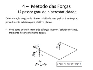 39
4 – Método das Forças
1º passo: grau de hiperestaticidade
Determinação do grau de hiperestaticidade para grelhas é análoga ao
procedimento adotado para pórticos planos
• Uma barra de grelha tem três esforços internos: esforço cortante,
momento fletor e momento torçor.
 