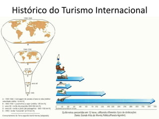 Histórico do Turismo Internacional
 