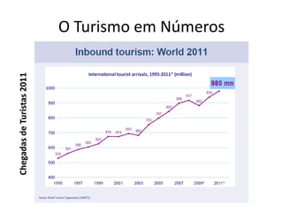 Chegadas de Turistas 2011
                            O Turismo em Números
 