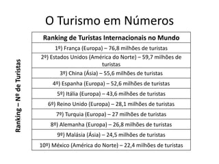 O Turismo em Números
                            Ranking de Turistas Internacionais no Mundo
                                 1º) França (Europa) – 76,8 milhões de turistas
                           2º) Estados Unidos (América do Norte) – 59,7 milhões de
Ranking – Nº de Turistas




                                                     turistas
                                   3º) China (Ásia) – 55,6 milhões de turistas
                                4º) Espanha (Europa) – 52,6 milhões de turistas
                                 5º) Itália (Europa) – 43,6 milhões de turistas
                              6º) Reino Unido (Europa) – 28,1 milhões de turistas
                                 7º) Turquia (Europa) – 27 milhões de turistas
                               8º) Alemanha (Europa) – 26,8 milhões de turistas
                                  9º) Malásia (Ásia) – 24,5 milhões de turistas
                           10º) México (América do Norte) – 22,4 milhões de turistas
 