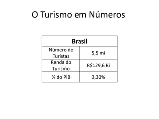 O Turismo em Números

               Brasil
   Número de
                        5,5 mi
     Turistas
    Renda do
                    R$129,6 Bi
     Turismo
    % do PIB            3,30%
 