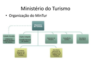 Ministério do Turismo
• Organização do MinTur
 