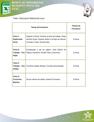 Tabla 1 Descripcion Material del curso


                                                                         Tiempo de
                       Temas de Formacion
                                                                         Formacion



Tema 1:          Ingresar a Excel, Conocer el área de trabajo, Áreas
Explorando       del libro Excel, Ingresar Datos a la Hoja de Cálculo,    4 Horas
Excel            Formato a Texto, Guardar libro



Tema 2:          Encabezado y pie de página, Vista Diseño de
Trabajar   Con Página, Impresión, Ocultar Filas y Columnas                2 Horas
Hojas



Tema 3:
Trabajar   Con Combinar celdas, Bordes, Formato personalizado             2 Horas
Celdas



Tema 4:
Funciones        Sumar valores de celdas, Insertar Funciones.             2 Horas
Basicas
 