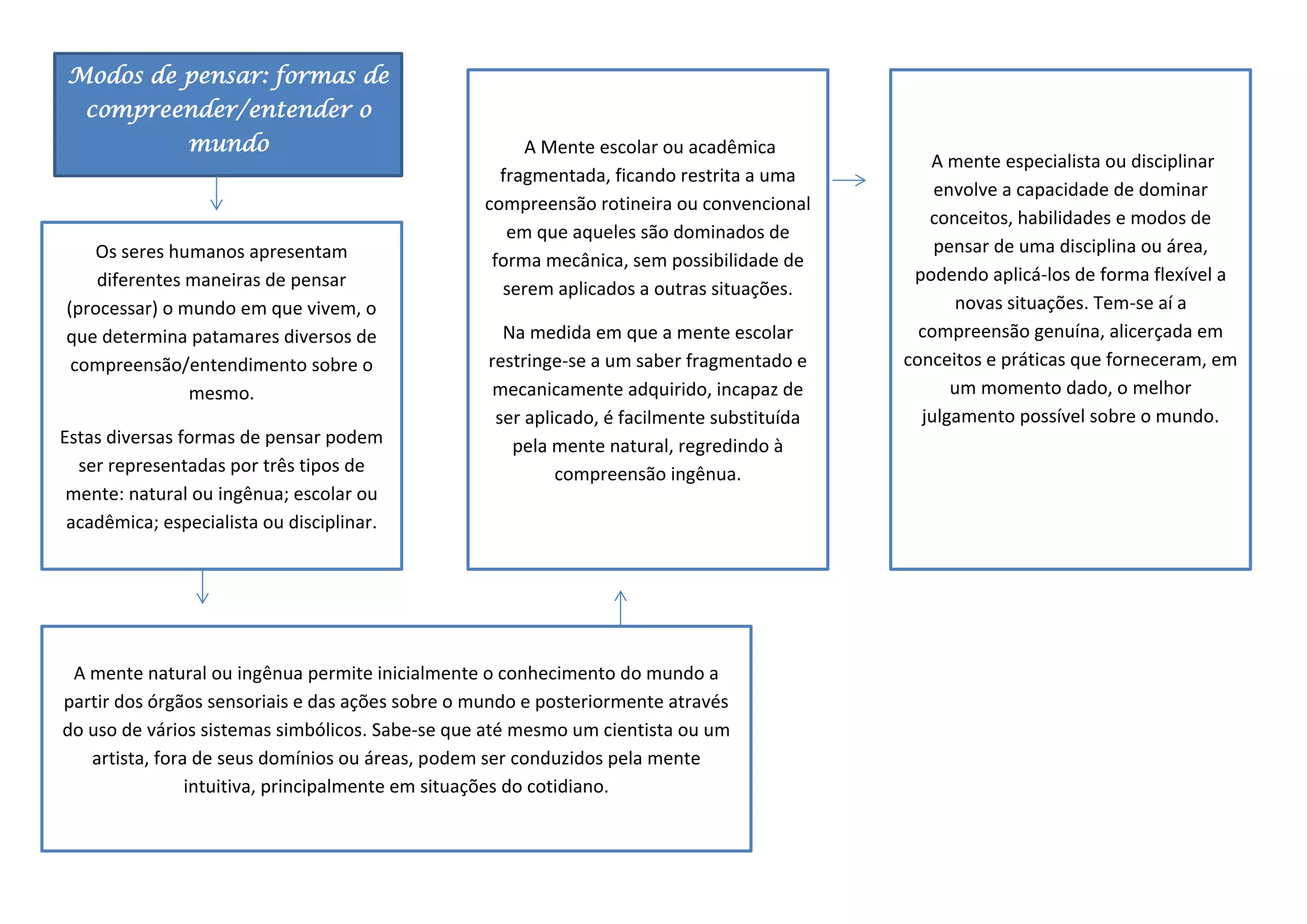 Modos de pensar: formas de
compreender/entender o
mundo
Os seres humanos apresentam
diferentes maneiras de pensar
(processar) o mundo em que vivem, o
que determina patamares diversos de
compreensão/entendimento sobre o
mesmo.
Estas diversas formas de pensar podem
ser representadas por três tipos de
mente: natural ou ingênua; escolar ou
acadêmica; especialista ou disciplinar.
A mente natural ou ingênua permite inicialmente o conhecimento do mundo a
partir dos órgãos sensoriais e das ações sobre o mundo e posteriormente através
do uso de vários sistemas simbólicos. Sabe-se que até mesmo um cientista ou um
artista, fora de seus domínios ou áreas, podem ser conduzidos pela mente
intuitiva, principalmente em situações do cotidiano.
A Mente escolar ou acadêmica
fragmentada, ficando restrita a uma
compreensão rotineira ou convencional
em que aqueles são dominados de
forma mecânica, sem possibilidade de
serem aplicados a outras situações.
Na medida em que a mente escolar
restringe-se a um saber fragmentado e
mecanicamente adquirido, incapaz de
ser aplicado, é facilmente substituída
pela mente natural, regredindo à
compreensão ingênua.
A mente especialista ou disciplinar
envolve a capacidade de dominar
conceitos, habilidades e modos de
pensar de uma disciplina ou área,
podendo aplicá-los de forma flexível a
novas situações. Tem-se aí a
compreensão genuína, alicerçada em
conceitos e práticas que forneceram, em
um momento dado, o melhor
julgamento possível sobre o mundo.
 