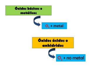 Óxidos básicos o
metálicos
Óxidos ácidos o
anhidridos
O2 + no metalO2 + no metal
O2 + metalO2 + metal
 