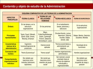 13 
ESQUEMA COMPARATIVO DE LAS TEORIAS DE LA ADMINISTRACION 
ASPECTOS PRINCIPALES 
TEORIA CLASICA 
TEORIA DE LAS RELACIONES HUMANAS 
TEORIA NEOCLASICA 
TEORIA DE BUROCRACIA 
Énfasis: 
En las tareas y en la estructura organizacional 
En las personas 
En el eclectisismo: tareas, personas y estructura 
En la estructura organizacional 
Principales representantes: 
Taylor, Fayol, Gilbreth, Gantt, Gulik, Urwick, Mooney, Emarson 
Mayo, Follat,Rosthlisberger, Dubin, Cartwright, French, Zalesnick, Tannenbaum, Lewin. 
Drucker,Koontz, Jucius, Newmann, Odiorne, Humble, Geljier, Schish, dale 
Weber, Merton, Setznick, Gouldner, Michela 
Características básicas de la administración: 
Ingeniería humana/Ingeniería de producción 
Ciencia social aplicada 
Técnica social básica y administración por objetivos 
Sociología de la burocracia 
Concepción del hombre: 
"Homo Economicus" 
"Homo social" 
Hombre organizacional y administrativo 
Hombre organizacional 
Comportamiento organizacional del individuo: 
Ser aislado que reacciona como individuo (atomismo tayloriano) 
Ser social que reacciona como miembro de grupo social 
Ser racional y social orientado hacia el alcance de objetivos individuales y organizacionales 
Ser aislado que reacciona como ocupante de cargo y posición 
Contenido y objeto de estudio de la Administración 
1 
2 
3 
4  