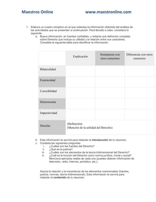 Maestros Online www.maestronline.com 
1. Elabora un cuadro sinóptico en el que redactes la información obtenida del análisis de las actividades que se presentan a continuación. Para llevarlo a cabo, considera lo siguiente: a. Busca información, en fuentes confiables, y redacta una definición completa sobre Derecho que incluya su utilidad y la relación entre sus caracteres. Completa la siguiente tabla para identificar la información: Explicación Semejanzas con otros caracteres Diferencias con otros caracteres Bilateralidad Exterioridad Coercibilidad Heteronomía Imperatividad Derecho (Definición) (Mención de la utilidad del Derecho) b. Esta información te servirá para redactar la introducción de tu resumen. c. Contesta las siguientes preguntas: i. ¿Cuáles son las fuentes del Derecho? ii. ¿Qué es la justicia? iii. ¿Cuáles son los elementos de la teoría tridimensional del Derecho? iv. ¿Cuál es la función del Derecho como norma jurídica, moral y social? Menciona ejemplos reales de cada una (puedes obtener información de televisión, radio, Internet, periódico, etc.). Asocia la relación y la importancia de los elementos mencionados (fuentes, justicia, normas, teoría tridimensional). Esta información te servirá para redactar el contenido de tu resumen.  