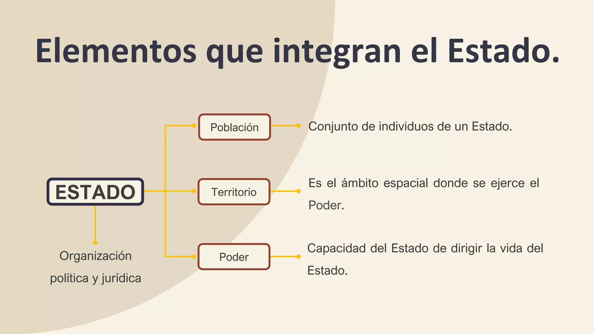 Elementos esenciales y modales del Estado - Teoría General del Estado | PDF