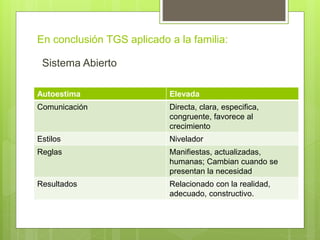 En conclusión TGS aplicado a la familia:
Sistema Abierto
Autoestima Elevada
Comunicación Directa, clara, especifica,
congruente, favorece al
crecimiento
Estilos Nivelador
Reglas Manifiestas, actualizadas,
humanas; Cambian cuando se
presentan la necesidad
Resultados Relacionado con la realidad,
adecuado, constructivo.
 