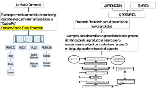 4) PROMOCIÓN. 5)VENTA
6)POSTVENTA.
LaMezclaComercial.
Elconceptomezclacomercialodemarketing
describealoscuatroelementos clásicos,o
"CuatroP´s":
Producto,Precio, Plaza,Promoción.
Proceso deProducciónparaeldesarrollo de
nuevos productos
Laempresadebe desarrollar unprocedimiento enel proceso
defabricacióndeunproducto,el mismoqueno
necesariamentees igualparatodaslasempresas. Sin
embargo,elprocedimiento seríael siguiente:
 