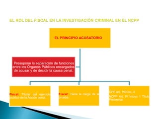 EL PRINCIPIO ACUSATORIO
Fiscal: Titular del ejercicio
publico de la Acción penal.
Fiscal: Tiene la carga de la
prueba.
CPP art. 159 inc. 4
NCPP Art. IV Inciso 1 Titulo
Preliminar.
Presupone la separación de funciones
entre los Órganos Públicos encargados
de acusar y de decidir la causa penal.
 