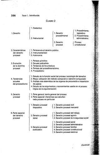 C ua d ro 2
1 0 4 Parte 1. Introducción
1. Derecho
2. Características
del derecho
procesal
3. Evolución
de la doctrina
procesal
4. Tendencias
actuales
del procesalismo
5. Derecho
procesal
6. Parte especial
del derecho
procesal
1. Sustantivo
2. Instrumental
1
. Derecho
procedimental
2. Derecho
procesal
' 1. Procedimiento
legislativo
2. Procedimiento
administrativo
Proceso
jurisdiccional
1. Pertenencia al derecho público
2. Instrumentalidad
3. Autonomía
1. Periodo primitivo
2. Escuela judicialista
3. Tendencia de los prácticos
4. Periodo del procedimentalismo
5. Procesalismo
1. Estudio de la función social del proceso (sociología del derecho)
2. Mayor utilización del método comparativo (derecho comparado)
3. Análisis más sistemático de los órganos de procuración e impartición
de justicia
4. Estudio de los argumentos y razonamientos usados en el proceso
(lógica de la argumentación)
1. Parte general: teoría general del proceso
2. Parte especial: disciplinas que estudian
cada proceso en particular
1. Derecho procesal
dispositivo
2. Derecho procesal
social
3. Derecho procesal
publicístico
1
. Derecho procesal civil
2. Derecho procesal mercantil
1. Derecho procesal del trabajo
2. Derecho procesal agrario
3. Derecho procesal de la seguridad social
1. Derecho procesal penal
2. Derecho procesal administrativo
3. Derecho procesal familiar
4. Derecho procesal constitucional
5. Derecho procesal electoral
(Continúa)
 
