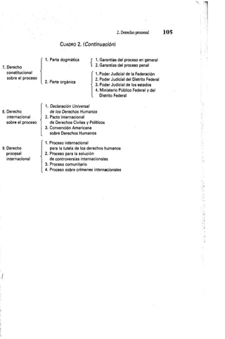 2. Derecho procesal 1 0 5
7. Derecho
constitucional
sobre el proceso
8. Derecho
internacional
sobre el proceso
9. Derecho
procesal
internacional
C u ad ro 2. (Continuación)
1. Parte dogmática
2. Parte orgánica
1. Garantías del proceso en general
2. Garantías del proceso penal
1. Poder Judicial de la Federación
2. Poder Judicial del Distrito Federal
3. Poder Judicial de los estados
4. Ministerio Público Federal y del
Distrito Federal
. Declaración Universal
de los Derechos Humanos
. Pacto Internacional
de Derechos Civiles y Políticos
Convención Americana
sobre Derechos Humanos
1. Proceso internacional
para la tutela de los derechos humanos
2. Proceso para la solución
de controversias internacionales
3. Proceso comunitario
4. Proceso sobre crímenes internacionales
 