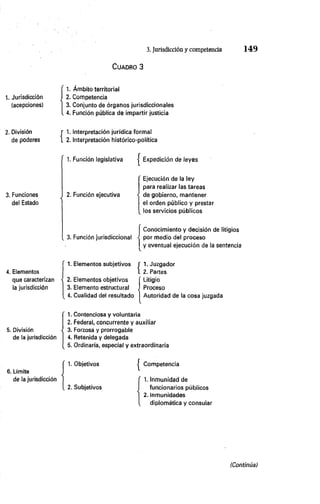 3. Jurisdicción y competencia 1 4 9
1. Jurisdicción
(acepciones)
2. División
de poderes
3. Funciones
del Estado
4. Elementos
que caracterizan
la jurisdicción
5. División
de la jurisdicción
6. Límite
de la jurisdicción
C u a d r o 3
1. Ámbito territorial
2. Competencia
3. Conjunto de órganos jurisdiccionales
. 4. Función pública de impartir justicia
[ 1. Interpretación jurídica formal
1 2. Interpretación histórico-política
Expedición de leyes
Ejecución de la ley
para realizar las tareas
de gobierno, mantener
el orden público y prestar
los servicios públicos
Conocimiento y decisión de litigios
por medio del proceso
y eventual ejecución de la sentencia
1. Juzgador
2. Partes
Litigio
Proceso
4. Cualidad del resultado I Autoridad de la cosa juzgada
1. Contenciosa y voluntaria
2. Federal, concurrente y auxiliar
• 3. Forzosa y prorrogable
4. Retenida y delegada
5. Ordinaria, especial y extraordinaria
1
. Objetivos
2. Subjetivos
| Competencia
f 1. Inmunidad de
I funcionarios públicos
| 2. Inmunidades
[ diplomática y consular
'. Función legislativa
2. Función ejecutiva
_ 3. Función jurisdiccional
1. Elementos subjetivos
■ 2. Elementos objetivos
3. Elemento estructural
(Continúa)
 