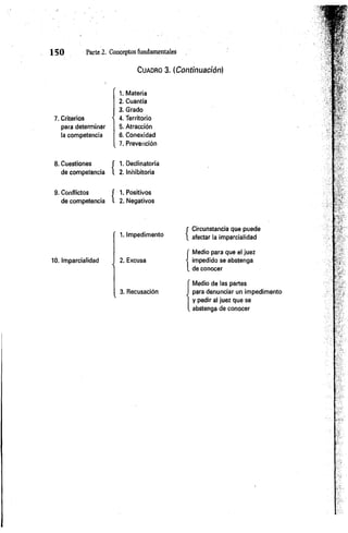 1 5 0 P artei.
7. Criterios
para determinar
la competencia
8. Cuestiones
de competencia
9. Conflictos
de competencia
10. Imparcialidad
C u ad ro 3. ( Continuación)
1. Materia
2. Cuantía
3. Grado
• 4. Territorio
5. Atracción
6. Conexidad
7. Prevención
Conceptos fundamentales
{
1. Declinatoria
2. Inhibitoria
f 1. Positivos
l 2. Negativos
r Circunstancia que puede
1. Impedimento j afectar la imparcialidad
Í
Medio para que el juez
impedido se abstenga
de conocer
I
Medio de las partes
para denunciar un impedimento
y pedir al juez que se
abstenga de conocer
 