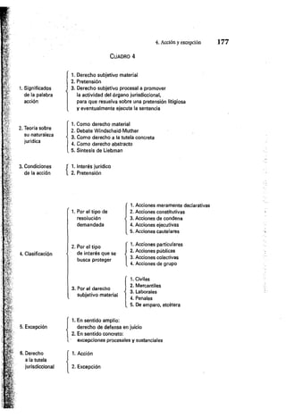 4. Acción y excepción 1 7 7
1. Significados
de la palabra
acción
2. Teoría sobre
su naturaleza
jurídica
3. Condiciones
de la acción
4. Clasificación
5. Excepción
6. Derecho
a la tutela
jurisdiccional
CUADRO 4
1. Derecho subjetivo material
2. Pretensión
3. Derecho subjetivo procesal a promover
la actividad del órgano jurisdiccional,
para que resuelva sobre una pretensión litigiosa
y eventualmente ejecute la sentencia
1. Como derecho material
2. Debate Windscheid-Muther
• 3. Como derecho a la tutela concreta
4. Como derecho abstracto
. 5. Síntesis de Liebman
f 1. Interés jurídico
l 2. Pretensión
1. Por el tipo de
resolución
demandada
2. Por el tipo
de interés que se
busca proteger
3. Por el derecho
subjetivo material
1. En sentido amplio:
derecho de defensa en juicio
2. En sentido concreto:
excepciones procesales y sustanciales
1. Acción
2. Excepción
1. Acciones meramente declarativas
2. Acciones constitutivas
- 3. Acciones de condena
4. Acciones ejecutivas
5. Acciones cautelares
(
1. Acciones particulares
2. Acciones públicas
3. Acciones colectivas
4. Acciones de grupo
1. Civiles
2. Mercantiles
■ 3. Laborales
4. Penales
5. De amparo, etcétera
 