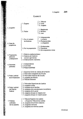 6. Juzgador 2 4 9
1, Juzgador
2. Clase de
juzgadores
3. Preparación,
selección
y designación
4. Garantías
judiciales
5. Poder Judicial
de la Federación
6. Poder Judicial
del Distrito
Federal
7. Poderes
judiciales
de los estados
Cuadro 6
1. Órgano
f 1. Tribunal
j 2. Corte
l 3. Juzgado
2. Titular
f 1. Magistrado
< 2. Ministro
l 3. Juez
1. Por el número
de titulares
f 1. Unipersonales
J o unitario
| 2. Pluripersonales
l o colegiados
2. Por la preparación
f 1. Profesionales
< 2. Populares
l 3. De composición mixta
Í
1. Sistema angloamericano
2. Sistema de tradición
romano-germánica
3. Ordenamiento mexicano
f 1. Independencia
s 2, Autoridad
l 3. Responsabilidad
' 1. Suprema Corte de Justicia de la Nación
2. Tribunales Colegiados de Circuito
•
í 3. Tribunales Unitarios de Circuito
4. Juzgados de Distrito
5. Tribunal Electoral
1. Tribunales Superiores de Justicia
2. Juzgados civiles
3. Juzgados de lo familiar
• 4. Juzgados del arrendamiento inmobiliario
5. Juzgados de io penal
6. Juzgados de paz en materia civil
l 7. Juzgados de paz en materia penal
1. Tribunal Superior de Justicia
o Supremo Tribunal de Justicia
2. Juzgados de primera instancia
3. Juzgados menores
4. Juzgados de mínima cuantía
IContinúa)
 