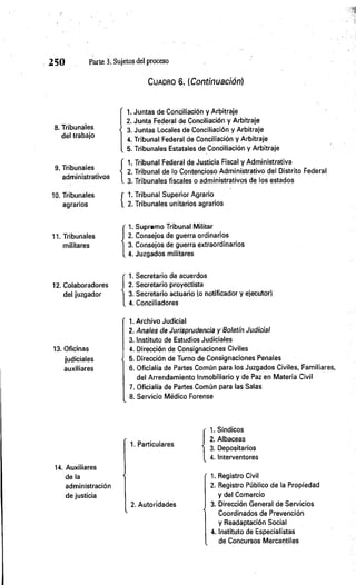 Cuadro 6. (Continuación)
2 5 0 Parte 3. Sujetos del proceso
8. Tribunales
del trabajo
9. Tribunales
administrativos
10. Tribunales
agrarios
11. Tribunales
militares
12. Colaboradores
del juzgador
13. Oficinas
judiciales
auxiliares
14. Auxiliares
de la
administración
de justicia
1. Juntas de Conciliación y Arbitraje
2. Junta Federal de Conciliación y Arbitraje
• 3. Juntas Locales de Conciliación y Arbitraje
4. Tribunal Federal de Conciliación y Arbitraje
5. Tribunales Estatales de Conciliación y Arbitraje
f 1. Tribunal Federal de Justicia Fiscal y Administrativa
< 2. Tribunal de lo Contencioso Administrativo del Distrito Federal
l 3. Tribunales fiscales o administrativos de los estados
r 1. Tribunal Superior Agrario
i 2. Tribunales unitarios agrarios
f 1. Suprtmo Tribunal Militar
J 2. Consejos de guerra ordinarios
1 3. Consejos de guerra extraordinarios
[ 4. Juzgados militares
f 1. Secretario de acuerdos
J 2. Secretario proyectista
1 3. Secretario actuario (o notificador y ejecutor)
[ 4. Conciliadores
1. Archivo Judicial
2. Anales de Jurisprudencia y Boletín Judicial
3. Instituto de Estudios Judiciales
4. Dirección de Consignaciones Civiles
. 5. Dirección de Turno de Consignaciones Penales
6. Oficialía de Partes Común para los Juzgados Civiles, Familiares,
del Arrendamiento Inmobiliario y de Paz en Materia Civil
7. Oficialía de Partes Común para las Salas
8. Servicio Médico Forense
1. Particulares
1. Síndicos
2. Albaceas
3. Depositarios
4. Interventores
2. Autoridades
1. Registro Civil
2. Registro Público de la Propiedad
y del Comercio
3. Dirección General de Servicios
Coordinados de Prevención
y Readaptación Social
4. Instituto de Especialistas
de Concursos Mercantiles
 