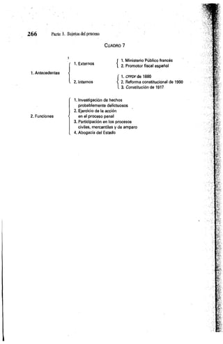 2 6 6 Parte 3. Sujetos del proceso
1. Antecedentes
2. Funciones
C u a d r o 7
J 1. Ministerio Público francés
1. Externos { 2. Promotor fiscal español
1. c p p d f de 1880
2. Internos -
{ 2. Reforma constitucional de 1900
3. Constitución de 1917
1. Investigación de hechos
probablemente delictuosos
2. Ejercicio de la acción
en el proceso penal
3. Participación en los procesos
civiles, mercantiles y de amparo
4. Abogacía del Estado
 