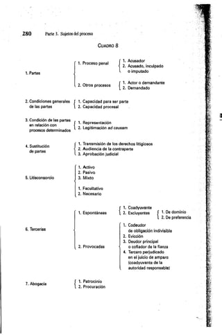 2 8 0 Parte 3. Sujetos del proceso
1. Partes
2. Condiciones generales
de las partes
3. Condición de las partes
en relación con
procesos determinados
4. Sustitución
de partes
5. Litisconsorcio
6. Tercerías
Cuadro 8
1. Acusador
2. Acusado, inculpado
o imputado
r 1. Actor o demandante
2. Otros procesos { 2. Demandado
1. Capacidad para ser parte
2. Capacidad procesal
1. Representación
2. Legitimación ad causam
1. Transmisión de los derechos litigiosos
2. Audiencia de la contraparte
3. Aprobación judicial
1. Activo
2. Pasivo
3. Mixto
1. Facultativo
2. Necesario
1. Espontáneas
2. Provocadas
r 1. Coadyuvante
l 2. Excluyentes f 1. De dominio
l 2. De preferencia
1. Codeudor
de obligación indivisible
2. Evicción
3. Deudor principal
o cofiador de la fianza
4. Tercero perjudicado
en el juicio de amparo
(coadyuvante de la
autoridad responsable)
1. Proceso penal
7. Abogacía
f 1. Patrocinio
l 2. Procuración
 