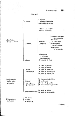 9. Actos procesales 3 1 1
1. Condiciones
del acto procesal
2. Clasificación
de los actos
procesales
3. Resoluciones
judiciales
C u a d ro 9
{
1. Idioma
2. Oralidad o escritura
3. Publicidad o secreto
1. Días y horas hábiles
2. Plazos y términos
2. Tiempo
3. Clases
de plazos
1. Legales, judiciales
y convencionales
2. Comunes
y particulares
3. Prorrogables e
improrrogables
4. Perentorios
y no perentorios
3. Lugar
4. Preclusión
y caducidad
de la instancia
5. Cómputo de plazo
1. Actos
de las partes
1. Actos de petición
2. Actos de prueba
3. Actos de alegación
4. Actos de impugnación
5. Actos de disposición
2. Actos
del órgano
jurisdiccional
1. Resoluciones judiciales
2. Audiencias
3. Actos de ejecución
. 4. Comunicaciones procesales
3. Actos de terceros
{iActos de prueba
Actos de cooperación
{
1. Decretos
2. Autos
3. Sentencias
íContinúa)
 