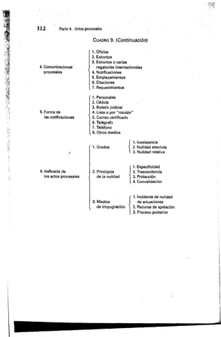 3 1 2 Parte 4. Actos procesales
4. Comunicaciones
procesales
5. Forma de
las notificaciones
6. Ineficacia de
los actos procesales
C u ad ro 9. (Continuación)
1. Oficios
2. Exhortas
3. Exhortes o cartas
rogatorias internacionales
] 4. Notificaciones
5. Emplazamientos
6. Citaciones
7. Requerimientos
' 1. Personales
2. Cédula
3. Boletín judicial
4. Lista o por "rotulón"
5. Correo certificado
6. Telégrafo
7. Teléfono
8. Otros medios
f 1. Inexistencia
r 1. Grados -
i 2. Nulidad absoluta
l 3. Nulidad relativa
Í
1. Especificidad
2. Trascendencia
3. Protección
4. Convalidación
r 1. Incidente de nulidad
3. Medios I de actuaciones
de impugnación 1 2. Recurso de apelación
[ 3. Proceso posterior
 