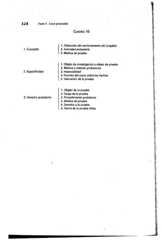 3 2 4 Parte 4. Actos procesales
Cuadro 10
1. Concepto
2. Especificidad
3. Derecho probatorio
1. Obtención del cercioramiento del juzgador
2. Actividad probatoria
3. Medios de prueba
1. Objeto de investigación y objeto de prueba
2. Medios y método probatorios
3. Imparcialidad
4. Función del juicio sobre los hechos
5. Valoración de la prueba
1. Objeto de la prueba
2. Carga de la prueba
3. Procedimiento probatorio
4. Medios de prueba
5. Derecho a la prueba
. 6. Teoría de la prueba ilícita
 