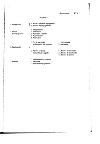 1. Impugnación
2. Medios
de impugnación
3. Clasificación
11. Impugnación 3 3 5
C u a d ro 11
f 1. Actos u omisión impugnados
l 2. Medios de impugnación
1. Interposición
2. Motivación
• 3. Admisión y efectos
4. Sustanciación
. 5. Resolución
1. Por la identidad f 1. Horizontales
o diversidad del juzgador  2. Verticales
2. Por los poderes f 1. Medios de anulación
atribuidos al juzgador "í 2. Medios de sustitución
3. Medios de control
4. Especies
f 1. Incidentes impugnativos
■
j 2. Recursos
v 3. Procesos impugnativos
 