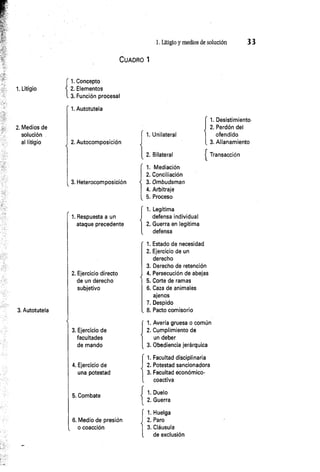 1. Litigio y medios de solución 3 3
1. Litigio
2. Medios de
solución
al litigio
3. Autotutela
Cuadro 1
1. Concepto
2. Elementos
3. Función procesal
1
. Autotutela
2. Autocomposición
3. Heterocomposición
1
. Respuesta a un
ataque precedente
2. Ejercicio directo
de un derecho
subjetivo
3. Ejercicio de
facultades
de mando
4. Ejercicio de
una potestad
5. Combate
6. Medio de presión
o coacción
1. Unilateral
2. Bilateral
1. Mediación
2. Conciliación
3. Ombudsman
4. Arbitraje
5. Proceso
1. Legítima
defensa individual
2. Guerra en legítima
defensa
1. Estado de necesidad
2. Ejercicio de un
derecho
3. Derecho de retención
4. Persecución de abejas
5. Corte de ramas
6. Caza de animales
ajenos
7. Despido
8. Pacto comisorio
1. Avería gruesa o común
2. Cumplimiento de
un deber
3. Obediencia jerárquica
1. Facultad disciplinaria
2. Potestad sancionadora
3. Facultad económico-
coactiva
1
. Duelo
2. Guerra
1. Huelga
2. Paro
3. Cláusula
de exclusión
1. Desistimiento
2. Perdón del
ofendido
3. Allanamiento
Transacción
 