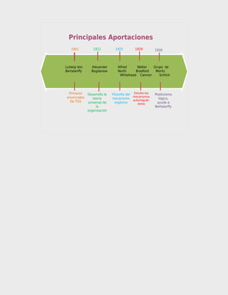 Principales Aportaciones
   1901          1912           1925         1929         1930




Ludwig Von      Alexander        Alfred     Walter  Grupo de
Bertalanffy     Bogdanow         North     Bradford  Moritz
                                  Whitehead Cannon     Schlick




  Primeros    Desarrollo la   Filosofía del Estudio los   Positivismo
 enunciados                                 mecanismos
                 teoría       mecanismo autorregula-        lógico,
   De TGS     universal de      orgánico                   ayudo a
                                              dores
                   la                                     Bertalanffy
              organización
 