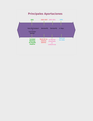 Principales Aportaciones
    1931            1932-1937 1945-1951           1950




Hans Reichenbach     Bertalanffy    Bertalanffy   A. Rapo
       Y
 Carl Gustav
   Hempel


                                                  Teoría de
  Sociedad         Teoría de los La TGS fue
                                                  las redes
  Berlinesa          sistemas     presentada
 de filosofía        abiertos         en
  empírica                       conferencias
 