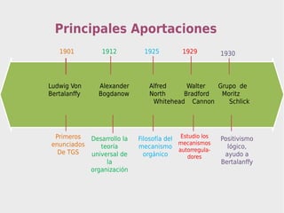 Principales Aportaciones
   1901          1912           1925         1929          1930




Ludwig Von      Alexander        Alfred     Walter  Grupo de
Bertalanffy     Bogdanow         North     Bradford  Moritz
                                  Whitehead Cannon     Schlick




  Primeros    Desarrollo la   Filosofía del Estudio los    Positivismo
 enunciados                                 mecanismos
                 teoría       mecanismo                      lógico,
   De TGS                                   autorregula-
              universal de      orgánico       dores        ayudo a
                   la                                      Bertalanffy
              organización
 
