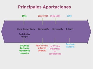 Principales Aportaciones
    1931            1932-1937 1945-1951          1950




Hans Reichenbach     Bertalanffy   Bertalanffy   A. Rapo
       Y
 Carl Gustav
   Hempel


                                                 Teoría de
   Sociedad        Teoría de los La TGS fue
                                                 las redes
   Berlinesa         sistemas     presentada
  de filosofía       abiertos         en
   empírica                      conferencias
 