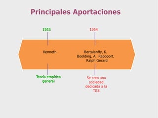 Principales Aportaciones

    1953                  1954




     Kenneth           Bertalanffy, K.
                   Boolding, A. Rapoport,
                        Ralph Gerard



 Teoría empírica        Se creo una
     general             sociedad
                       dedicada a la
                            TGS
 