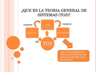 ¿QUE ES LA TEORIA GENERAL DE 
SISTEMAS (TGS)?
ES
PERMITE PERMITE
LOS CONOCIMIENTOS 
CON LA INTENCIÓN DE 
UNA MAYOR EFICACIA 
DE ACCIÓN
 