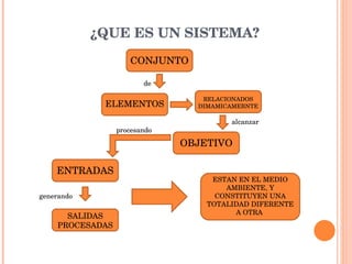 ¿QUE ES UN SISTEMA?
CONJUNTO 
ELEMENTOS
RELACIONADOS 
DIMAMICAMEBNTE
OBJETIVO
ENTRADAS
SALIDAS 
PROCESADAS
ESTAN EN EL MEDIO 
AMBIENTE, Y 
CONSTITUYEN UNA 
TOTALIDAD DIFERENTE 
A OTRA 
alcanzar
procesando
generando 
de
 