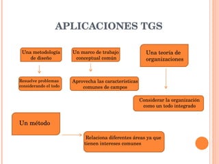 APLICACIONES TGS Una metodología de diseño Resuelve problemas considerando el todo Un marco de trabajo conceptual común Aprovecha las características comunes de campos Una teoría de organizaciones Considerar la organización como un todo integrado Un método Relaciona diferentes áreas ya que tienen intereses comunes