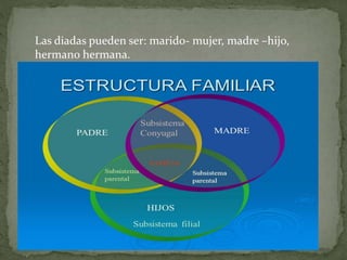 Las diadas pueden ser: marido- mujer, madre –hijo,
hermano hermana.
 