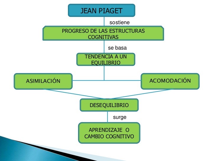 Resultado de imagen para teoria cognitiva de aprendizaje de piaget