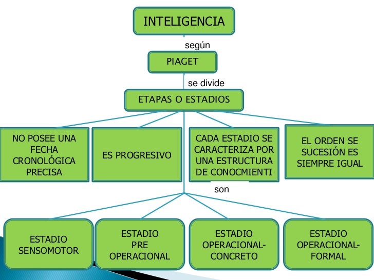 Teoria de jean piaget