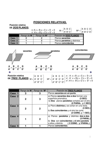 POSICIONES RELATIVAS.
 Posición relativa
 DE DOS PLANOS.
                                                           A B C                 A B C D 
                        π: A x + B y + C z + D = 0       M=                 M* =             
                        π‘: A’x + B’y + C’z + D’ = 0        A' B' C'              A' B' C' D'
            Rango de M       Rango de M*           Posición de DOS PLANOS
  Caso 1        2                2                 Planos secantes
  Caso 2        1                2                 Planos paralelos y distintos
  Caso 3        1                1                 Planos coincidentes


              secantes                         paralelos                    coincidentes




A   B   C   D               A   B   C   D                                A B    C D
  ≠   ≠   ≠                   =   =   ≠                                    =  =  =
A' B' C' D'                 A' B' C' D'                                  A' B' C' D'


Posición relativa  A B C                     A B C D  π : A x + B y + C z + D = 0
DE TRES PLANOS M =  A' B' C'                                 
                                          M* =  A' B' C' D'  π‘: A’ x + B’y + C’z + D’ = 0
                   
                               
                                                               π‘’: A’’x + B’’y + C’’z + D’’ = 0
                    A'' B'' C''               A'' B'' C'' D''



           Rango de M     Rango de M*                 Posición de TRES PLANOS
  Caso 1        3                3          Planos secantes en un punto.
  Caso 2                                    a) Planos secantes dos a dos forman una
                2                3          superficie prismática.             (3 SEC)
                                            b) Dos planos paralelos cortados por el otro.
                                                                      (2 PARAL. y 1 SEC)
  Caso 3                                    a) Plano distintos y se cortan en una recta.
                2                2                                                (3 SEC.)
                                            b) Dos coincidentes y el otro los corta.
                                                                      (2 COINC. y 1 SEC.)
  Caso 4                                    a) Planos paralelos y distintos dos a dos.
                1                2                                           (3 PARAL.)
                                            b) Dos son coincidentes y el otro paralelo
                                            a ellos y distinto. ( 2 COINC. y 1PARAL.)
  Caso 5        1                1          Planos coincidentes.




                                                                                              3
 