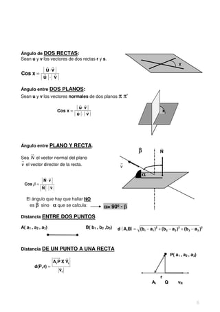 Ángulo de DOS RECTAS:
Sean u y v los vectores de dos rectas r y s.
          r r                                                                                    x
         u⋅ v
Cos x = r     r
        u ⋅ v

Ángulo entre DOS PLANOS:
Sean u y v los vectores normales de dos planos π           π‘
                             r r
                            u⋅ v
                   Cos x = r     r                                                  x
                           u ⋅ v




Ángulo entre PLANO Y RECTA.                                                     r
                                                                   β            N
Sea N el vector normal del plano
v el vector director de la recta.                      v

           r r                                                         α
           N⋅ v
  Cos β = r    r
          N ⋅ v

   El ángulo que hay que hallar NO
    es β sino α que se calcula:               α= 90º - β
Distancia ENTRE DOS PUNTOS

A( a1 , a2 , a3)                    B( b1 , b2 ,b3)   d ( A,B) = (b1 − a1 )2 + (b 2 − a 2 )2 + (b3 − a 3 )2



Distancia DE UN PUNTO A UNA RECTA
                        r
                                                                                    •       P( a1 , a2 , a3)
                  ArP X Vr
        d(P, r) =    r
                     vr
                                                                                r
                                                                           Ar           Q       vR



                                                                                                               6
 