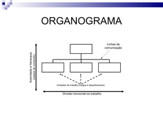 ORGANOGRAMA

                                                                                                   Linhas de
                                                                                                  comunicação
Autoridade e hierarquia
                          (cadeia de comando)




                                                  Unidades de trabalho (cargos e departamentos)


                                                       Divisão horizontal do trabalho
 